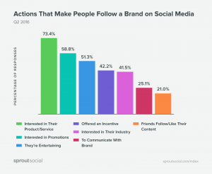 Actions that make people follow a brand on social media