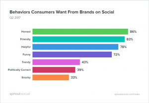 Behaviours customers want to see brands on social media