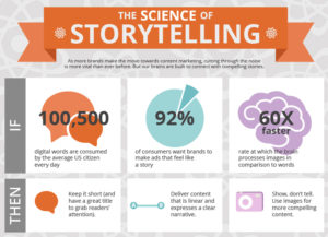 Storytelling in social media marketing