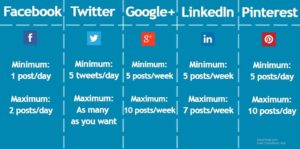 How often post on social media