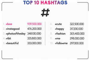 Top 10 hashtags on Instagram