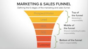 Sales funnel social media