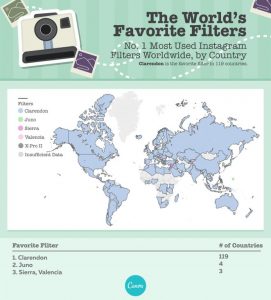 World's most popular filters on Instagram