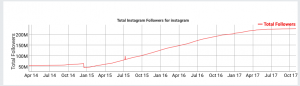 See growth of social media followers