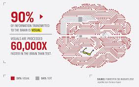 Brain resonate with visual content statistics
