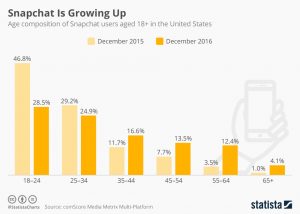 Snapchat statistics age group