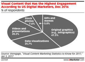 Visual content high engagement social media 