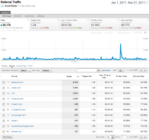 Referral traffic social media google analytics