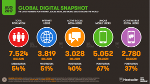 Social media usage statistics