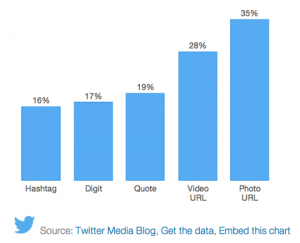 Photos on Twitter increase retweets statistics