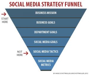 Social media strategy funnel