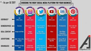 Choosing the right social media platform