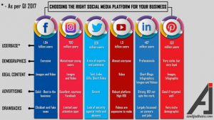 Which social media platform should you choose? Choosing the right social media platform