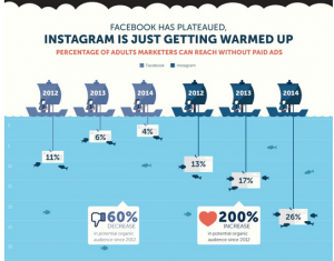 Instagram organic reach vs Facebook organic reach statistics Instagram organic reach