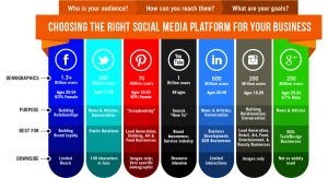 Choosing the right social media platform Which social media platform should I choose?