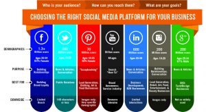 Which social media platform should I choose?