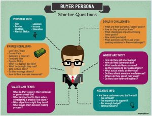 Develop customer persona target audience