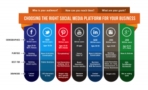 Which social media platform should you choose? Choosing the right social media platform for your business