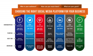 Choosing the right social media platform for your business