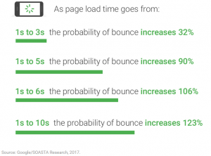 Website loading time bounce rate