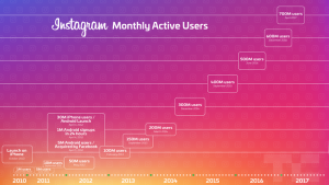 Instagram users growth