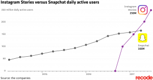 Instagram stories versus snapchat daily active users