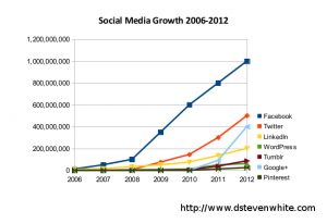 Social media growth from 2006 to 2012