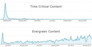 Tim-critical content versus evergreen content