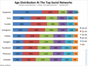 Age distribution at the top social media platforms