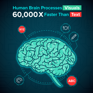 Human brain process visual content vs text