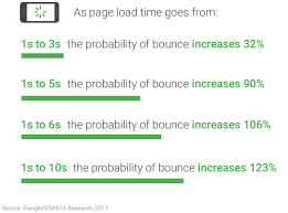 bounce rate load time