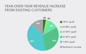 year over year increase from existing customers