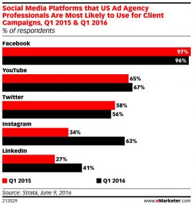 Instagram advertising statistics