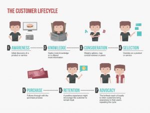 Customer lifecycle