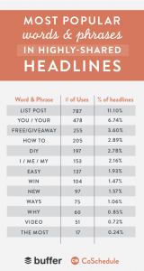 The words to include in your headline for more shares Most shared words and phrases for headline