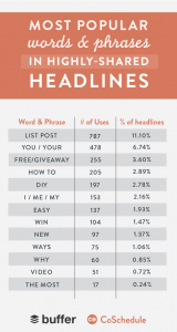 Most shared words and phrases for headline