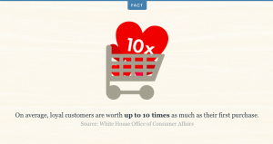 Loyal customers are worth 10x more as their first purchase