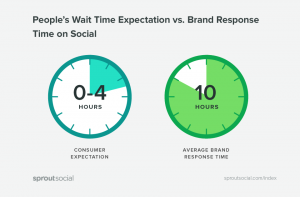 Brand response time customer service social media