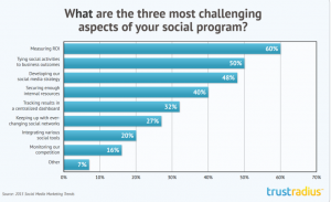 Measuring roI of social media biggest challenge of social media