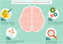 Human brain visual content