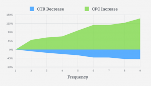 Facebook increased ads cost Facebook CPC increase, CTR decrease