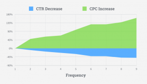 Facebook CPC increase, CTR decrease