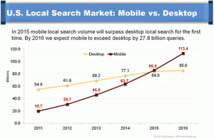 Mobile searches trend google