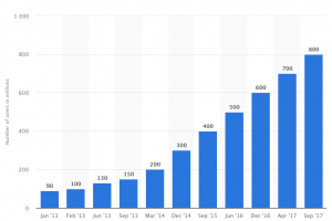 Total users Instagram