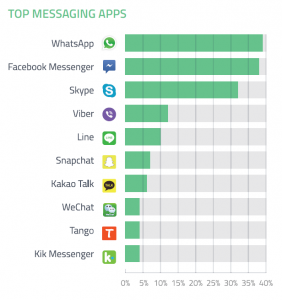 Social media chat apps usage