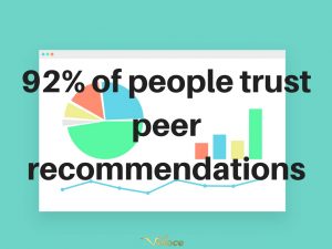 92% of people trust peer recommendations