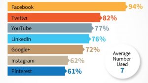 Commonly used social media platforms