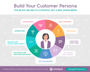 Developing customer personas