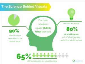 Human brain resonate with visual content Visual content humans