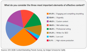 Storytelling statistics